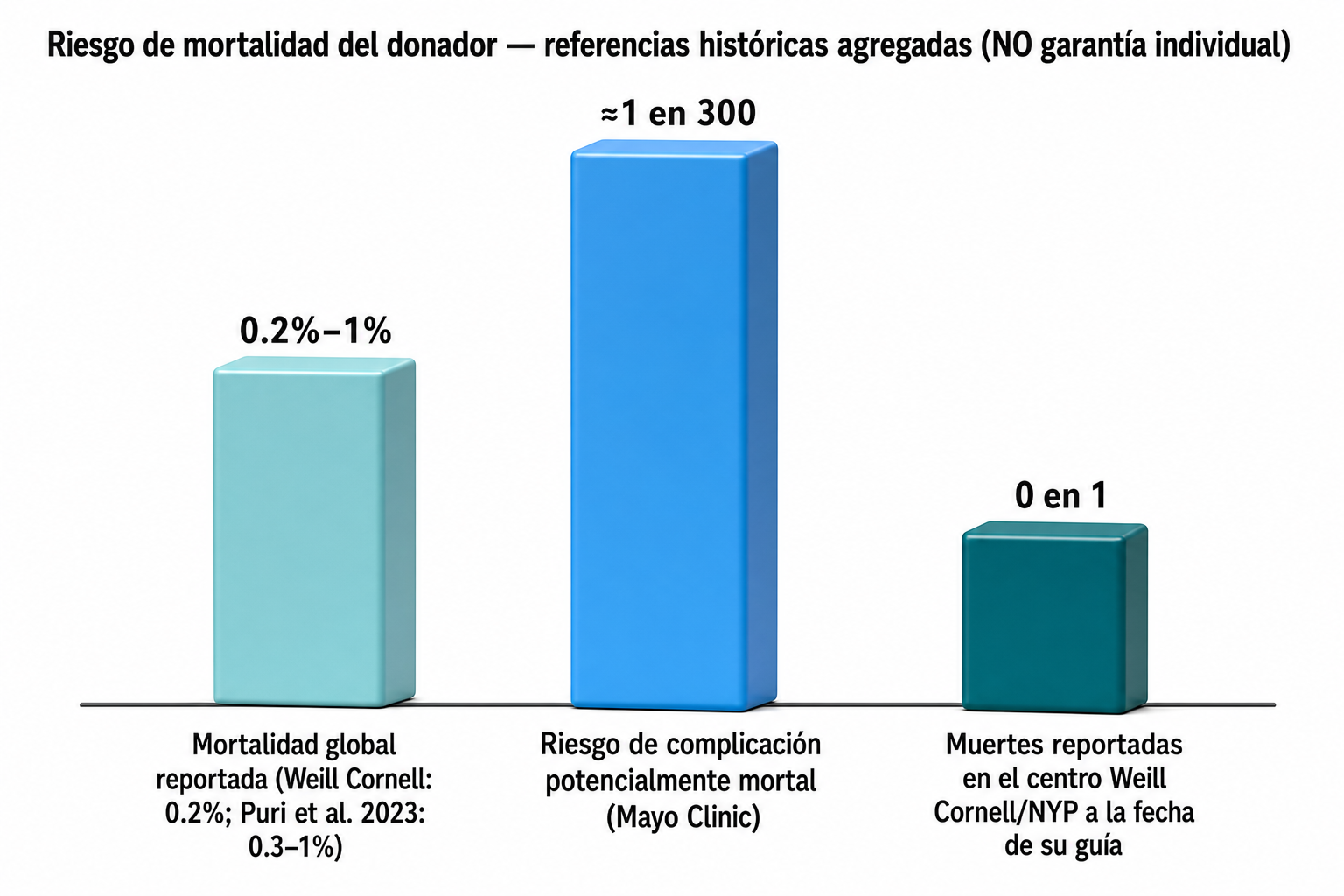 Gráfica de riesgo de mortalidad del donador según distintos estudios