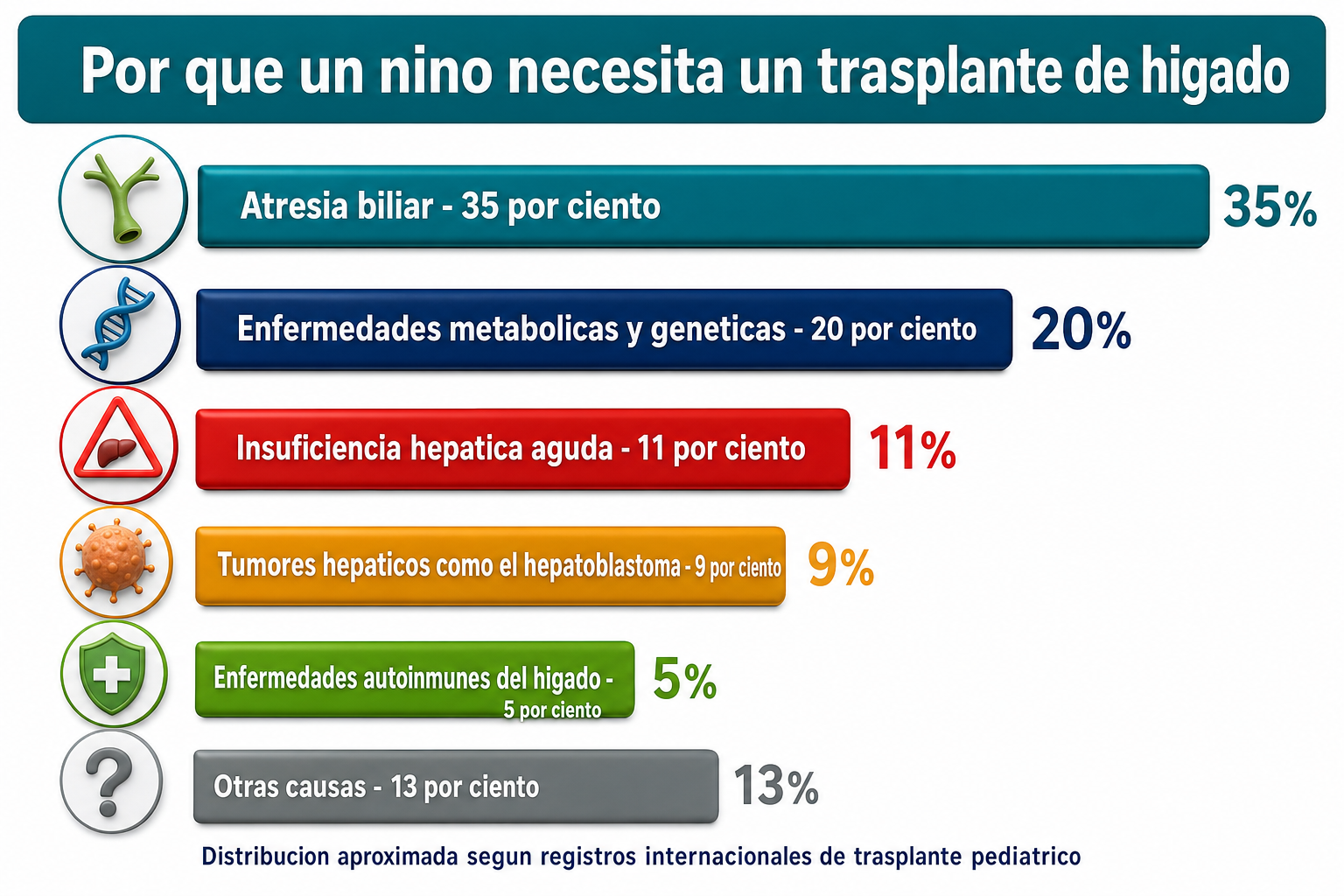 Infografía: principales causas de trasplante hepático pediátrico