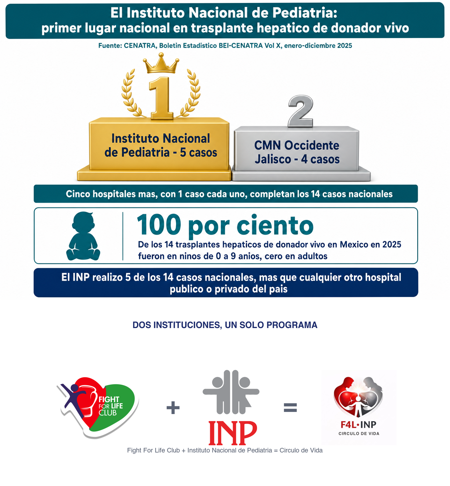 Infografía: el INP es primer lugar nacional en trasplante hepático de donador vivo, México 2025 — un logro conjunto de Fight For Life Club y el INP