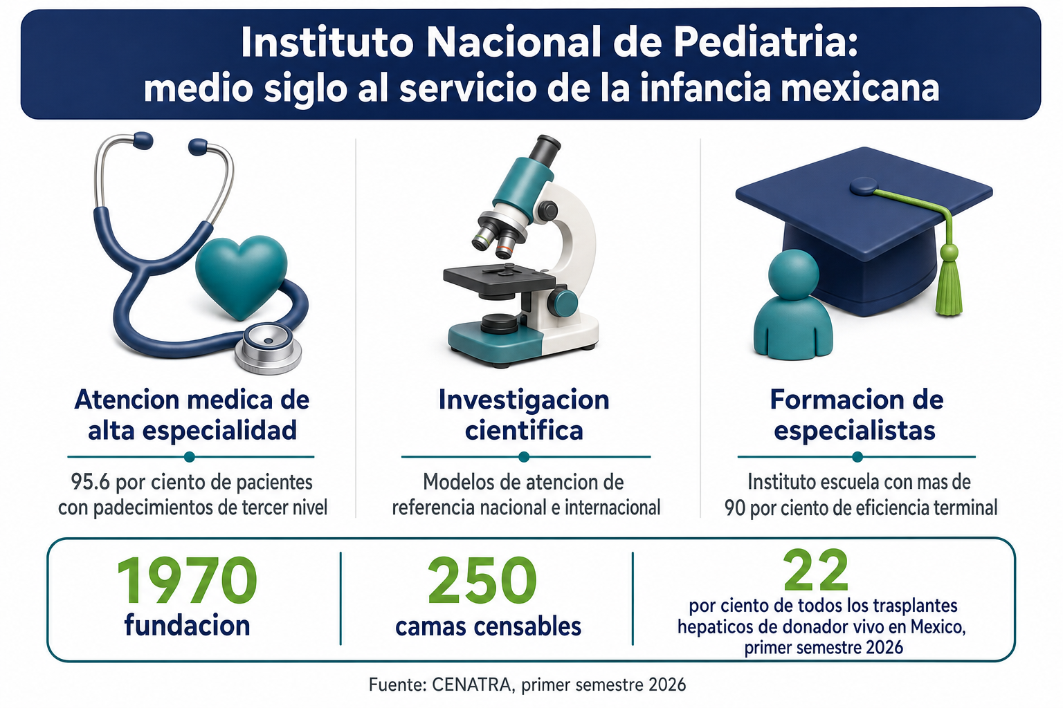 Infografía institucional: los tres pilares del Instituto Nacional de Pediatría