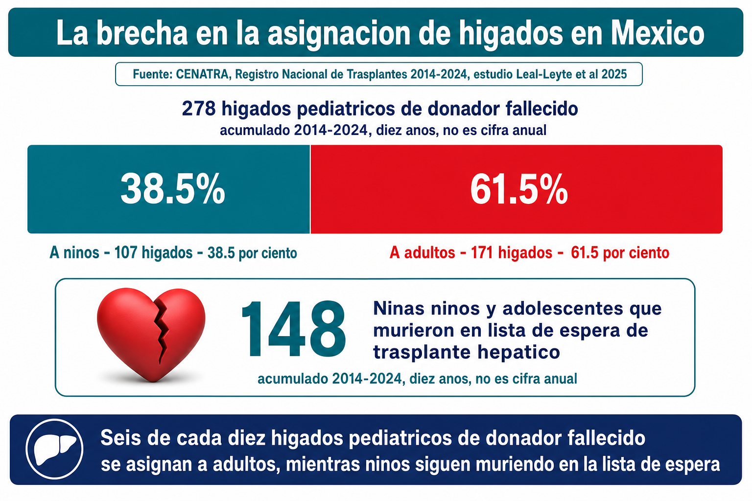 Infografía: la brecha en la asignación de hígados de donador fallecido en México, CENATRA 2014-2024