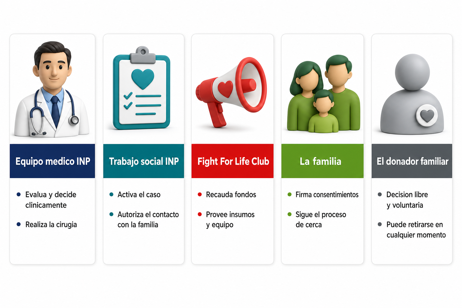 Infografía: los 5 roles del Círculo de Vida — equipo médico INP, trabajo social INP, Fight For Life Club, la familia y el donador