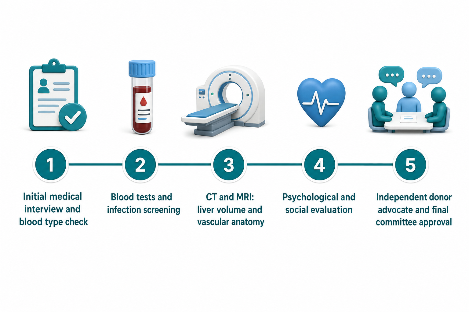 Infographic: 5 stages of donor evaluation