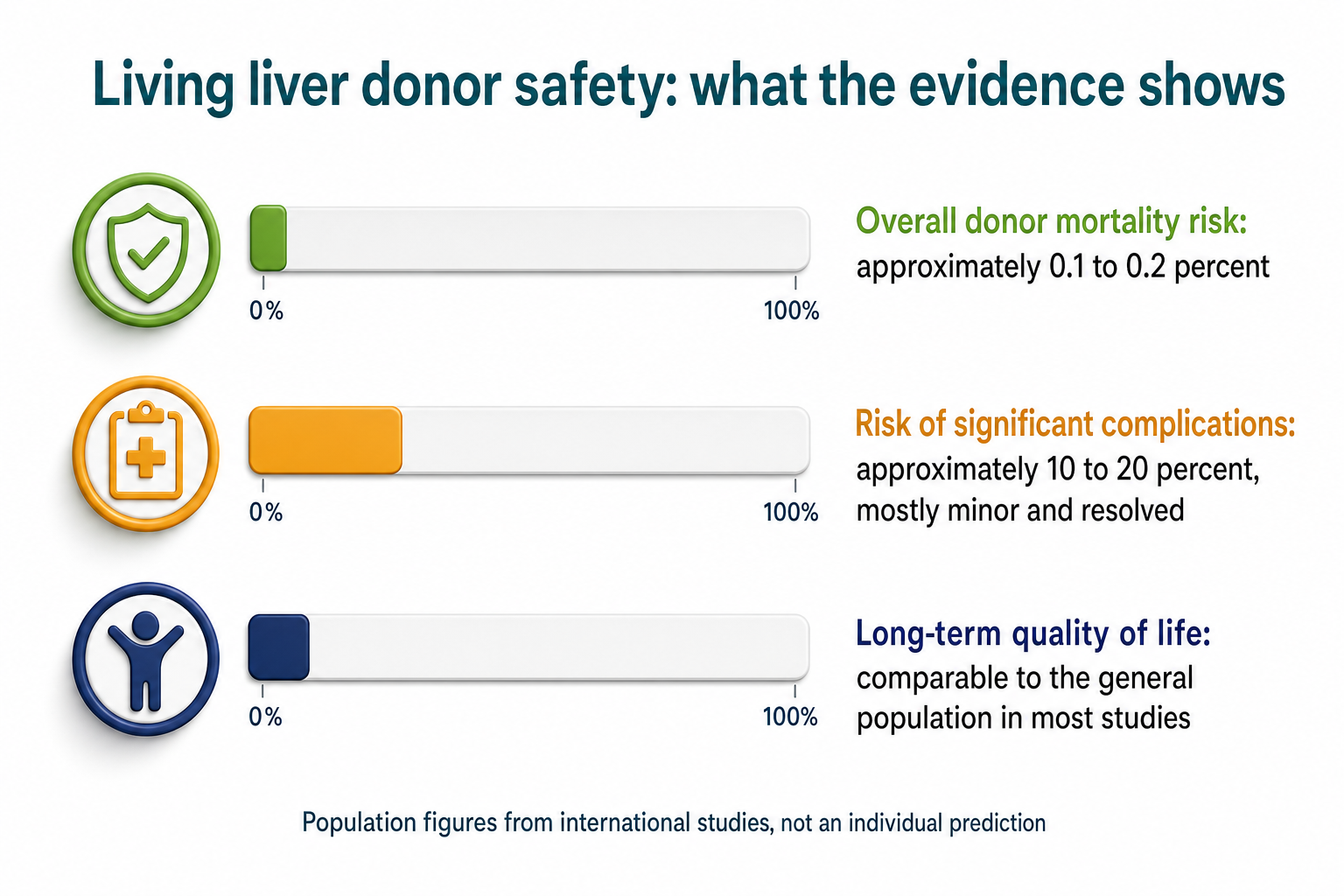 Chart of donor mortality risk according to different studies