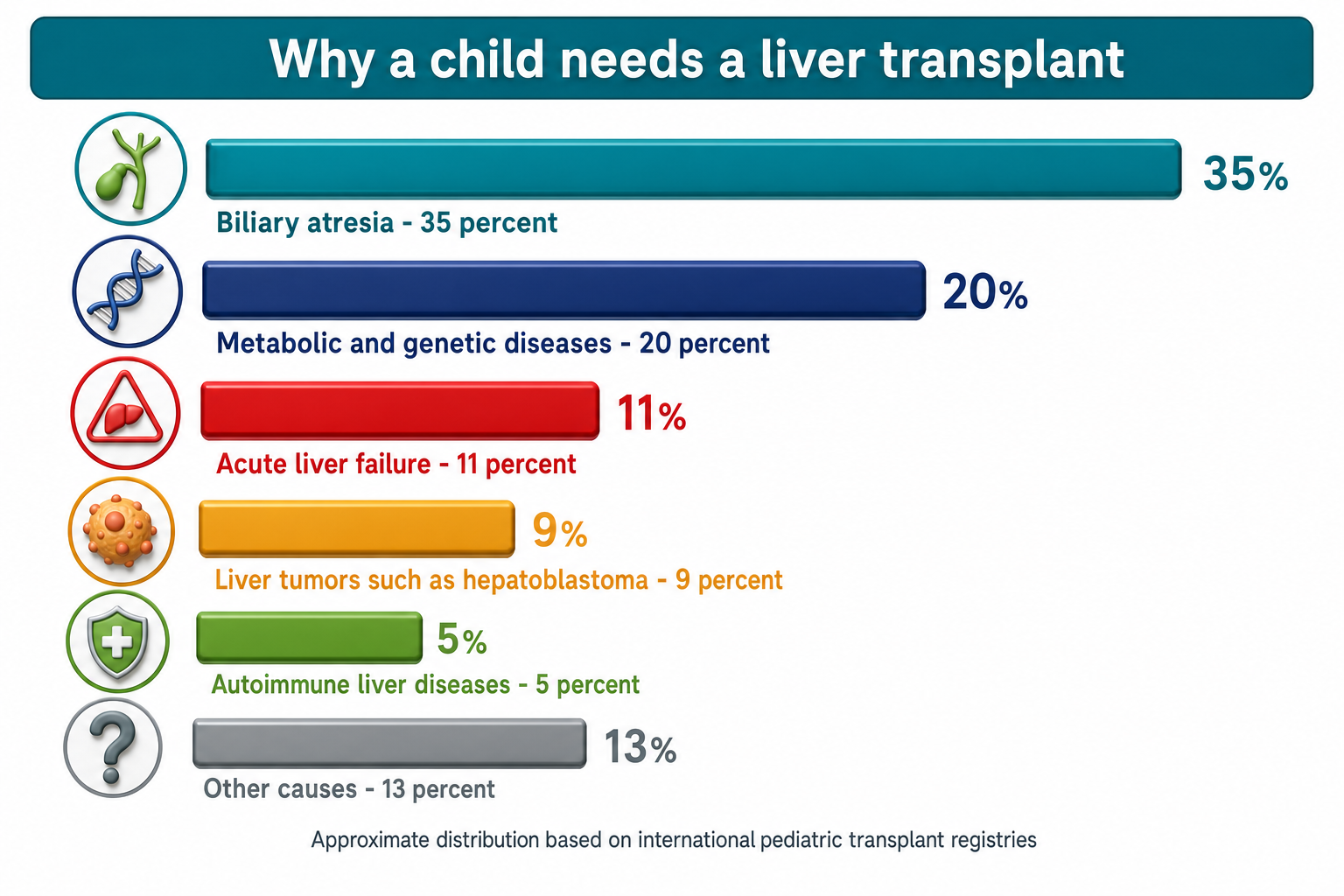 Infographic: main causes of pediatric liver transplant