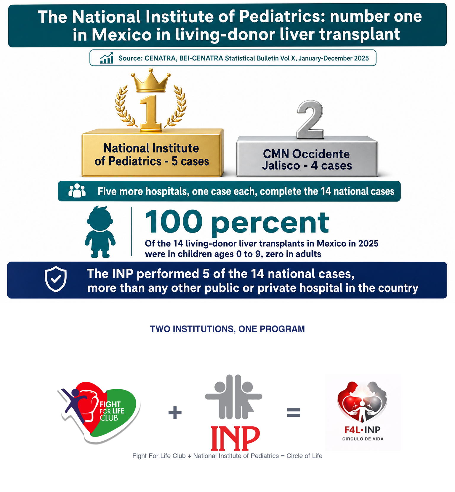 Infographic: the INP is number one nationally in living-donor liver transplant, Mexico 2025 — a joint achievement of Fight For Life Club and the INP