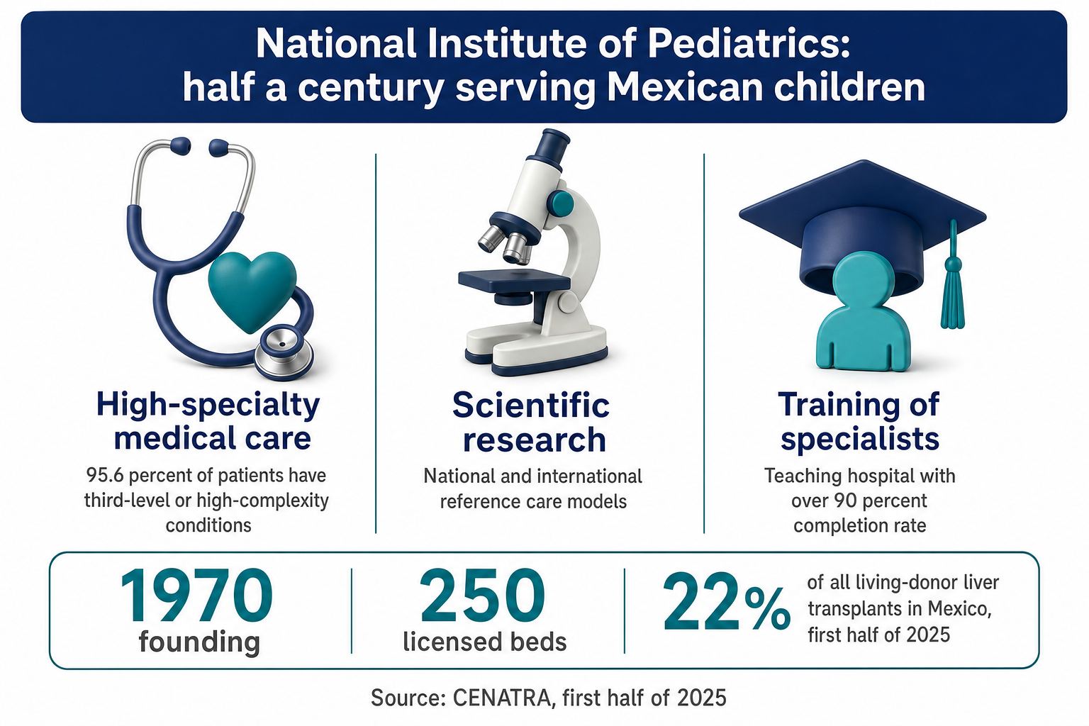 Institutional infographic: the three pillars of the National Institute of Pediatrics