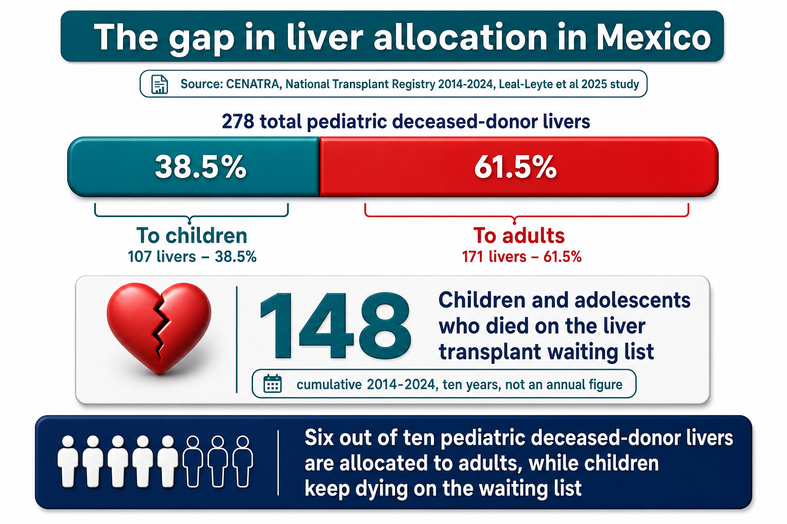 Infographic: the gap in deceased-donor liver allocation in Mexico, CENATRA 2014-2024
