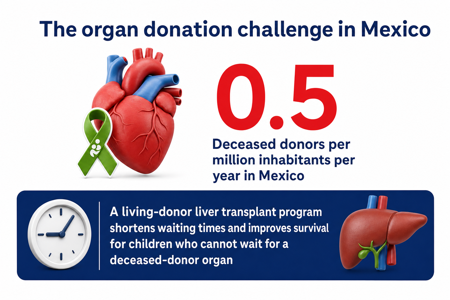 Infographic: the organ donation challenge in Mexico