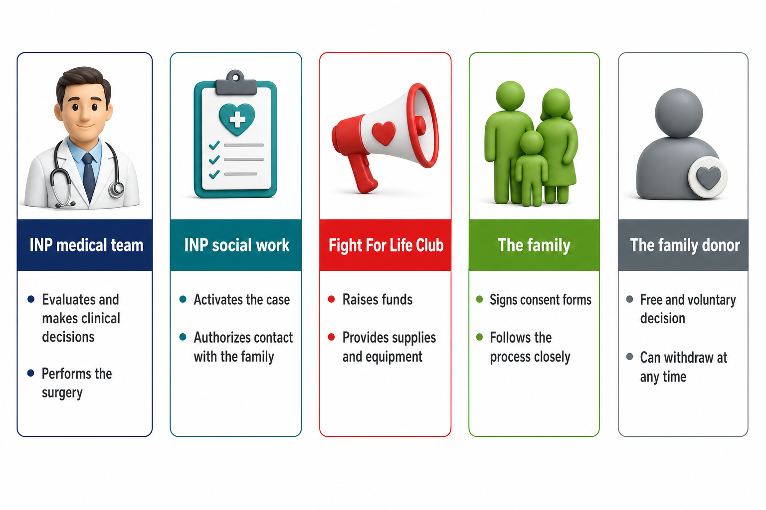 Infographic: the 5 roles of Circle of Life — INP medical team, INP social work, Fight For Life Club, the family, and the donor